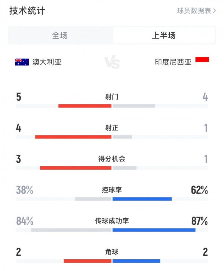 澳大利亞vs印尼半場(chǎng)數(shù)據(jù)：澳大利亞4射正進(jìn)3球，印尼控球率62%