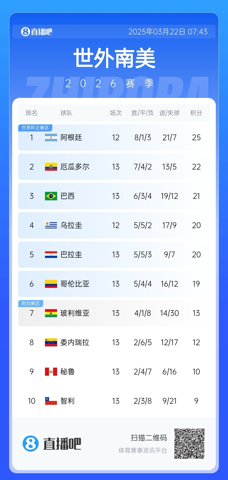 強(qiáng)！厄瓜多爾開局被扣3分，目前3連勝6場(chǎng)不敗，超巴西暫排第二
