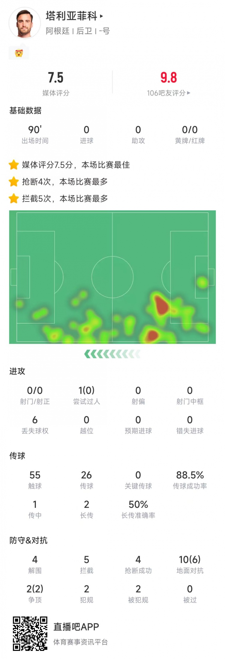 塔利亞菲科數(shù)據(jù)：搶斷4次、攔截5次全場最多，12次對抗8次成功
