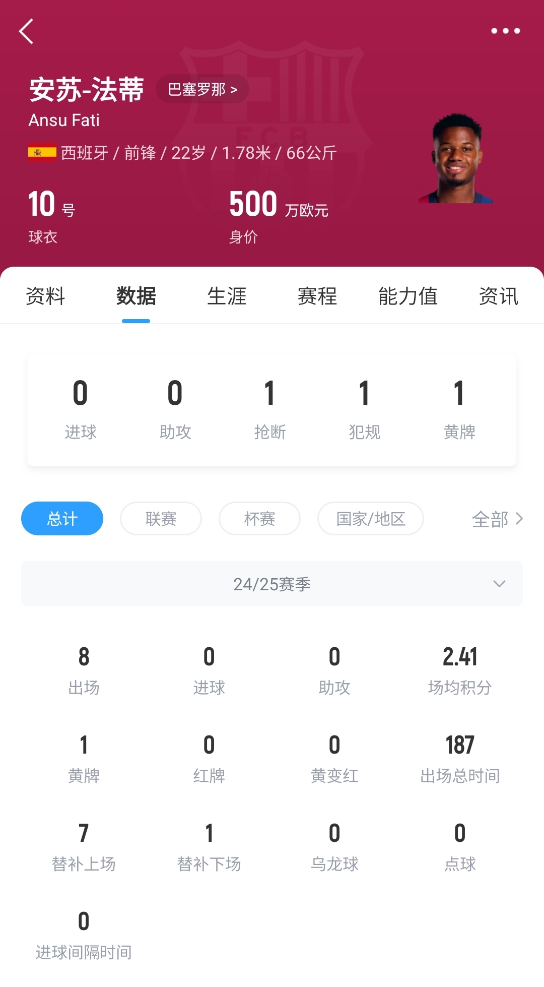 22歲身價(jià)剩500萬(wàn)！法蒂重傷后巴薩高薪續(xù)約6年，現(xiàn)合同剩3150萬(wàn)歐