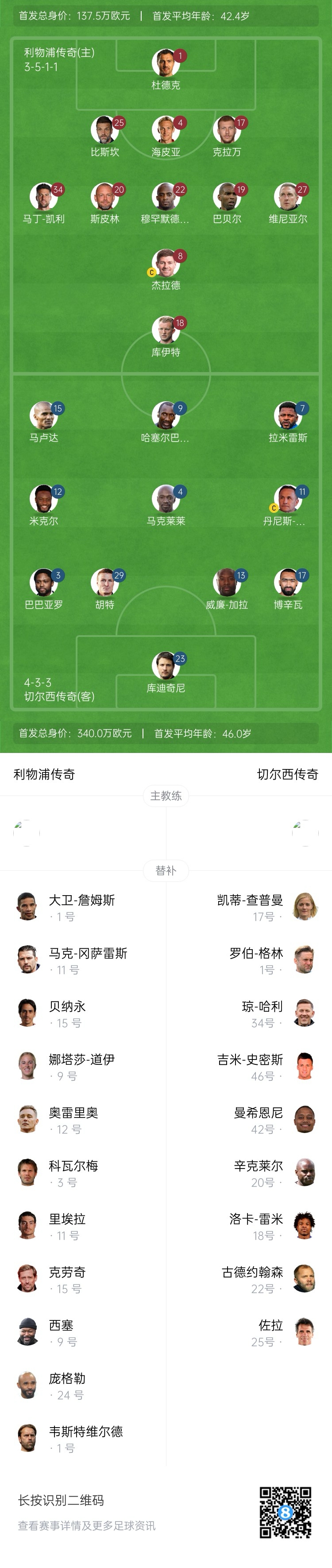 利物浦vs切爾西傳奇賽：杰拉德PK馬克萊萊，庫伊特、拉米雷斯出戰(zhàn)