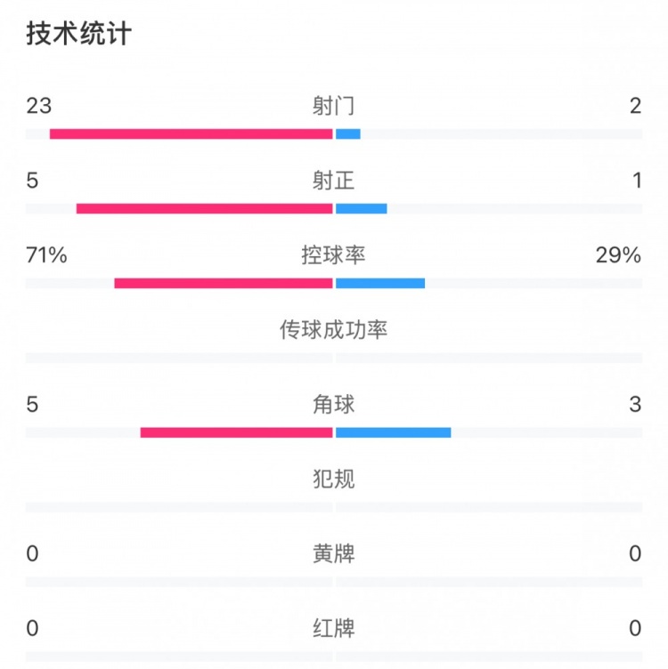 這就是足球！浦和女足射門23比2占?jí)旱剐詢?yōu)勢，武漢女足點(diǎn)球晉級(jí)