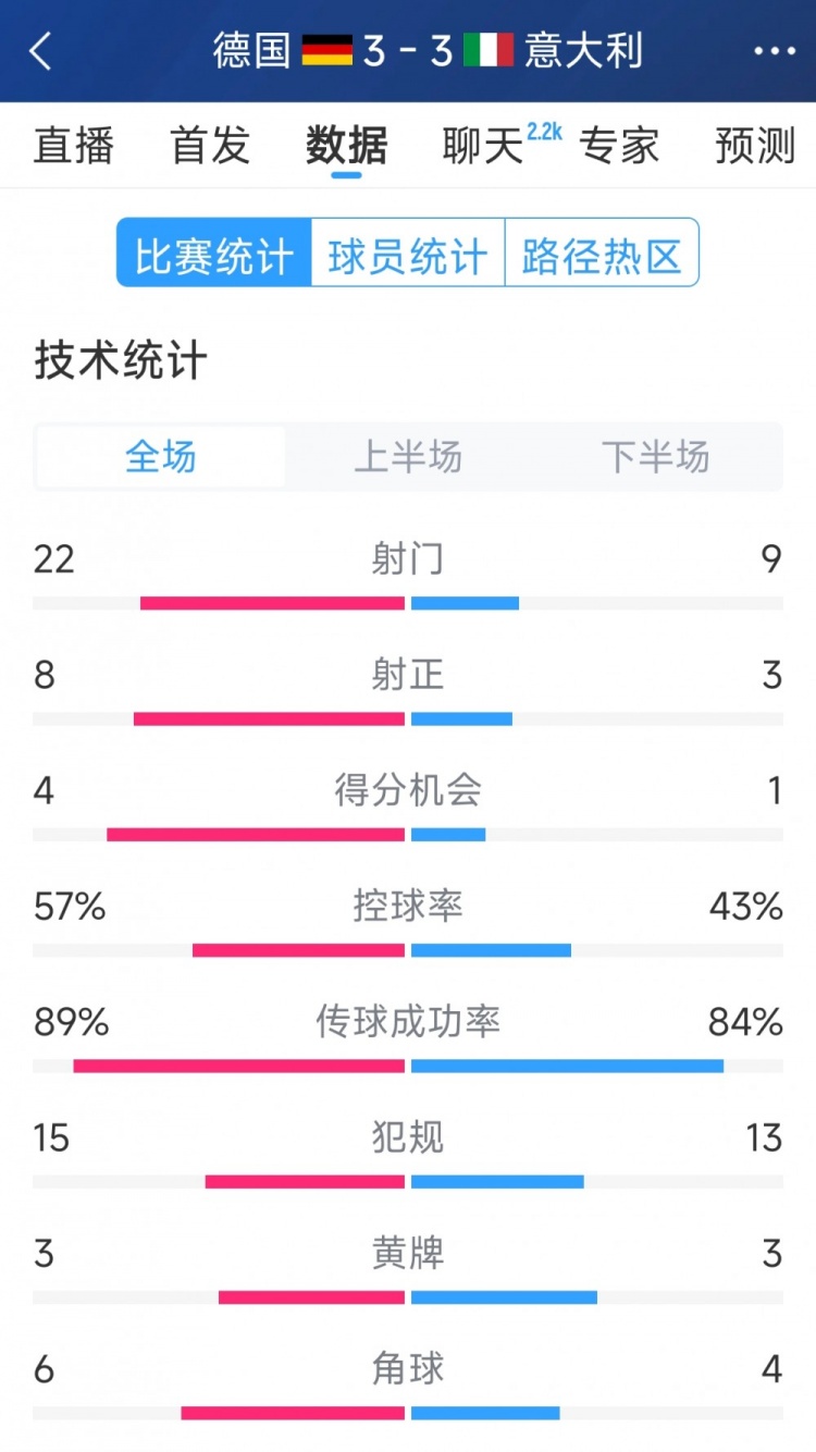 進球大戰(zhàn)！德國3-3意大利全場數據：射門22-9，射正8-3