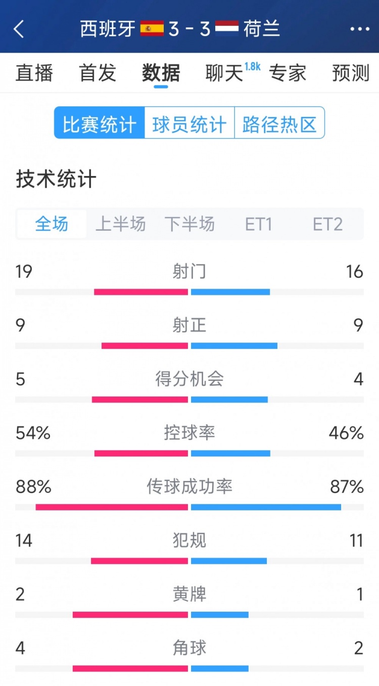 勢(shì)均力敵，西班牙3-3荷蘭120分鐘數(shù)據(jù)：射門19-16，射正9-9