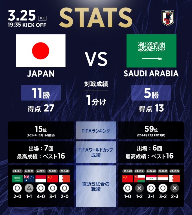 日本vs沙特數(shù)據(jù)：相互戰(zhàn)績?nèi)毡?1勝1平5負，進27球丟13球