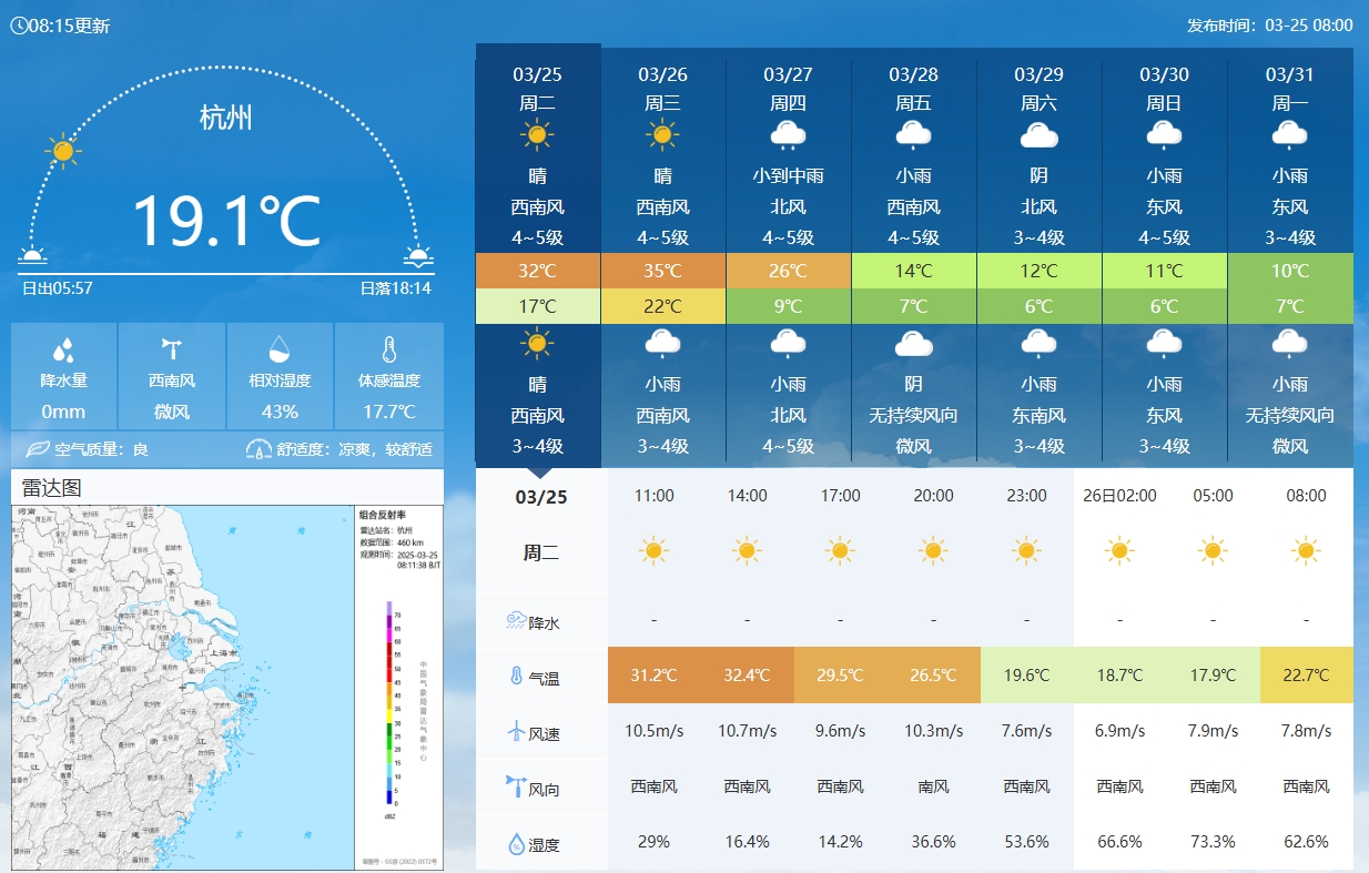 坐鎮(zhèn)杭州戰(zhàn)澳洲！杭州今日氣溫17-32℃，國足比賽時(shí)26.5℃左右