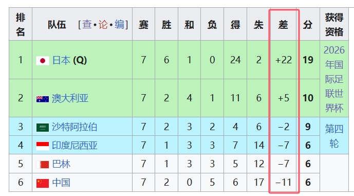 天坑！國足凈勝球-11，18強(qiáng)中最差，同分爭四情況下恐成大隱患