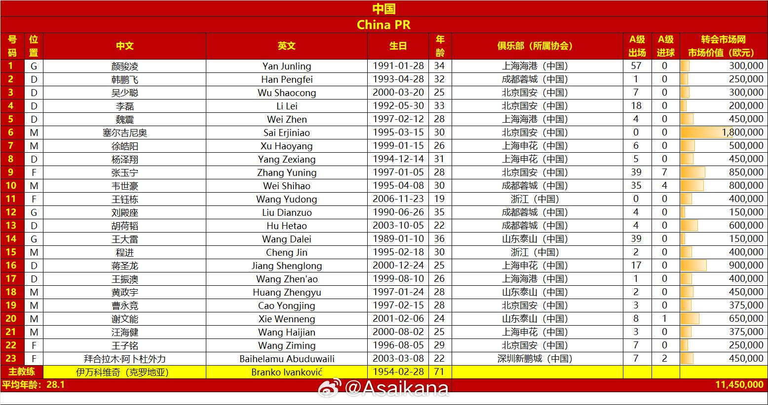 國(guó)足戰(zhàn)澳大利亞23人名單：王鈺棟首次入選，李源一落選塞鳥(niǎo)在列