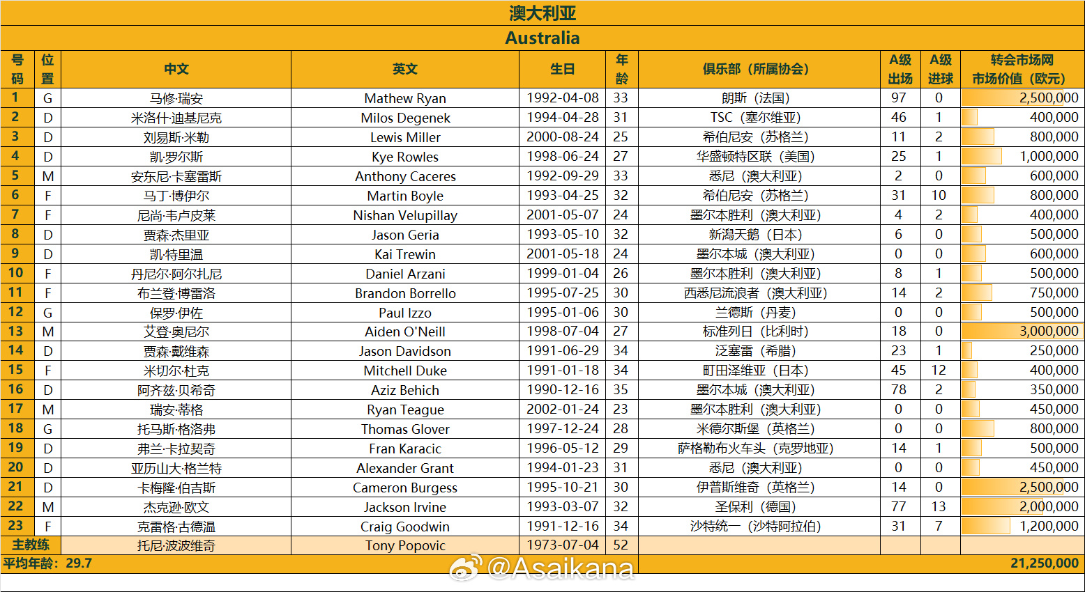 澳大利亞戰(zhàn)國(guó)足23人名單：古德溫、杜克入選，身價(jià)2125萬(wàn)歐