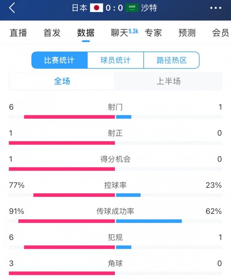得勢不得分，日本vs沙特半場數(shù)據(jù)：射門數(shù)6-1，控球率77%-23%