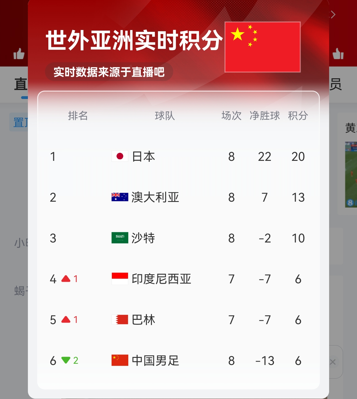 【實(shí)時(shí)更新】國(guó)足C組實(shí)時(shí)積分：澳大利亞13分 國(guó)足6分凈勝球-13！