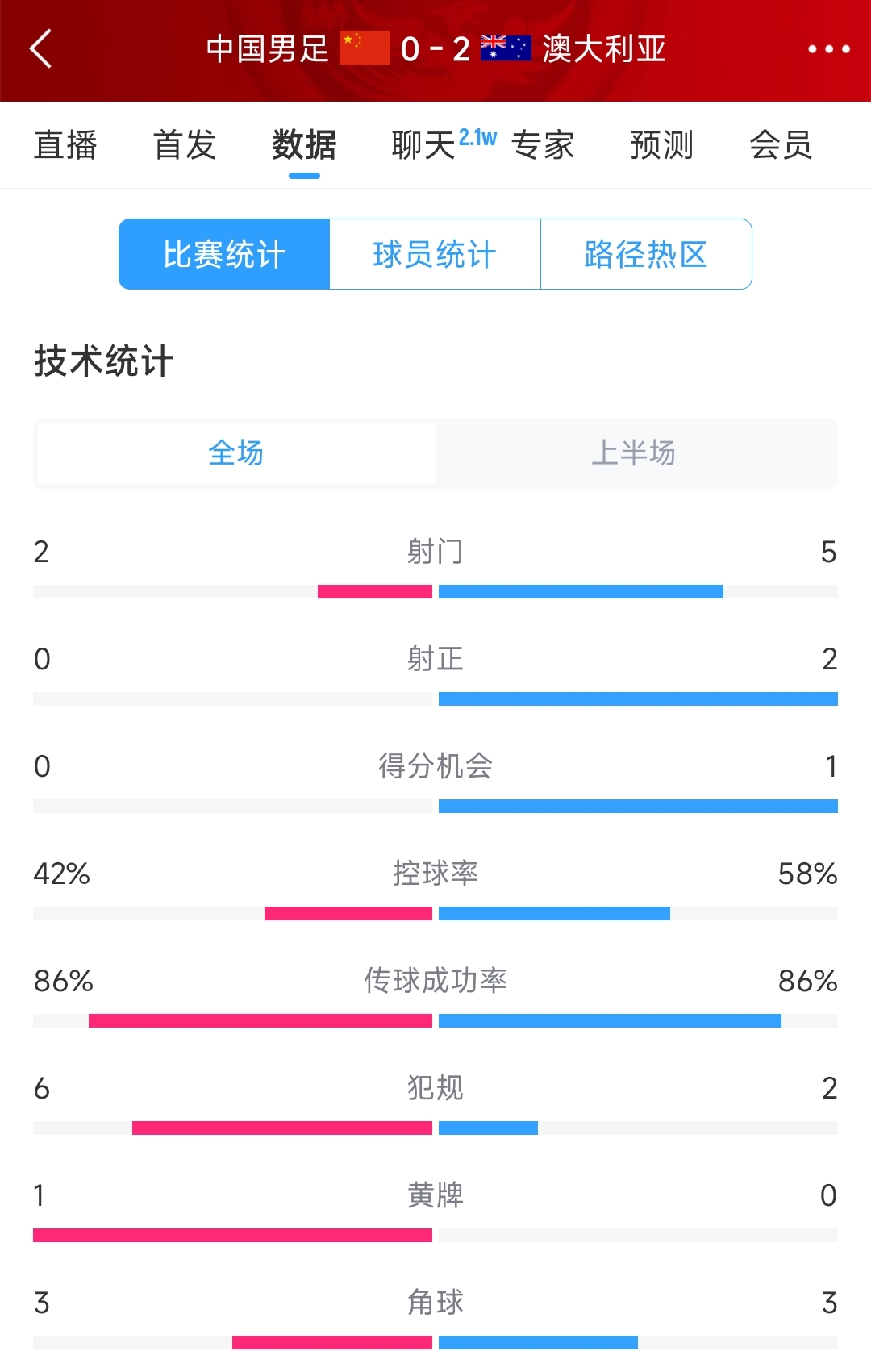 2次致命失誤！國(guó)足0-2澳大利亞半場(chǎng)數(shù)據(jù)：射門2-5，射正0-2
