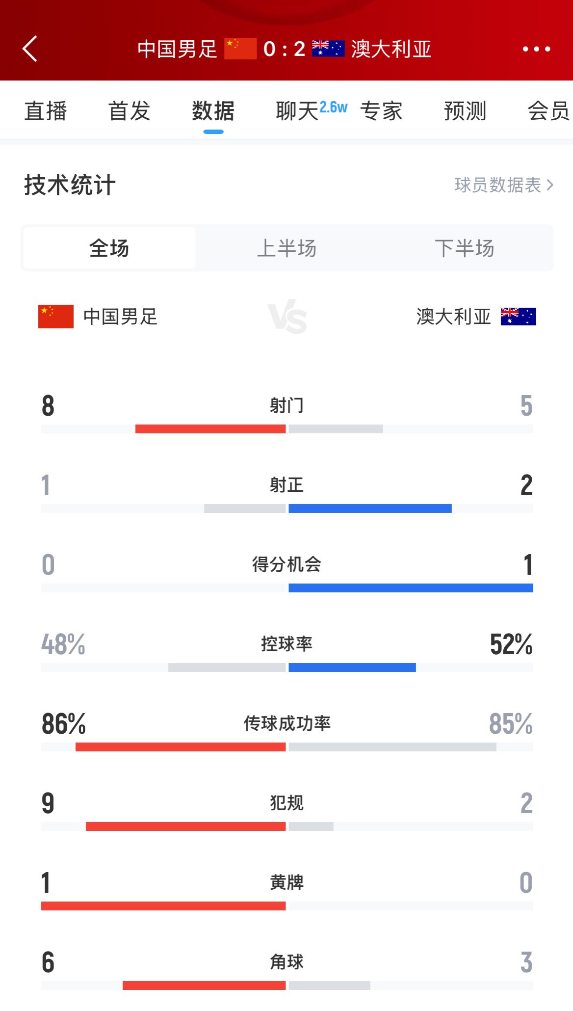 加油！國足下半場進(jìn)攻起勢，連續(xù)6腳攻門射門數(shù)8-5實(shí)現(xiàn)反超