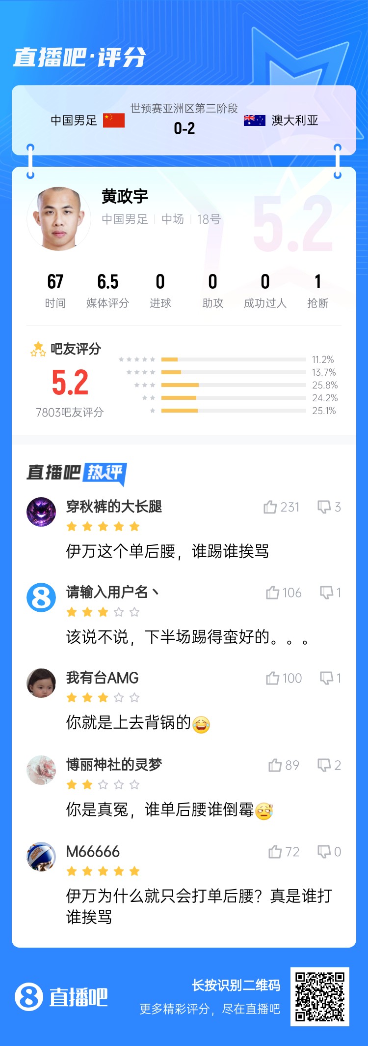 背鍋位？黃政宇賽后獲評(píng)5.2分：伊萬(wàn)這個(gè)單后腰，誰(shuí)踢誰(shuí)挨罵