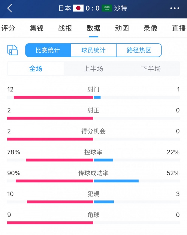 進(jìn)攻不夠防守來湊！沙特控球兩成&全場1射，客戰(zhàn)日本搶到1分