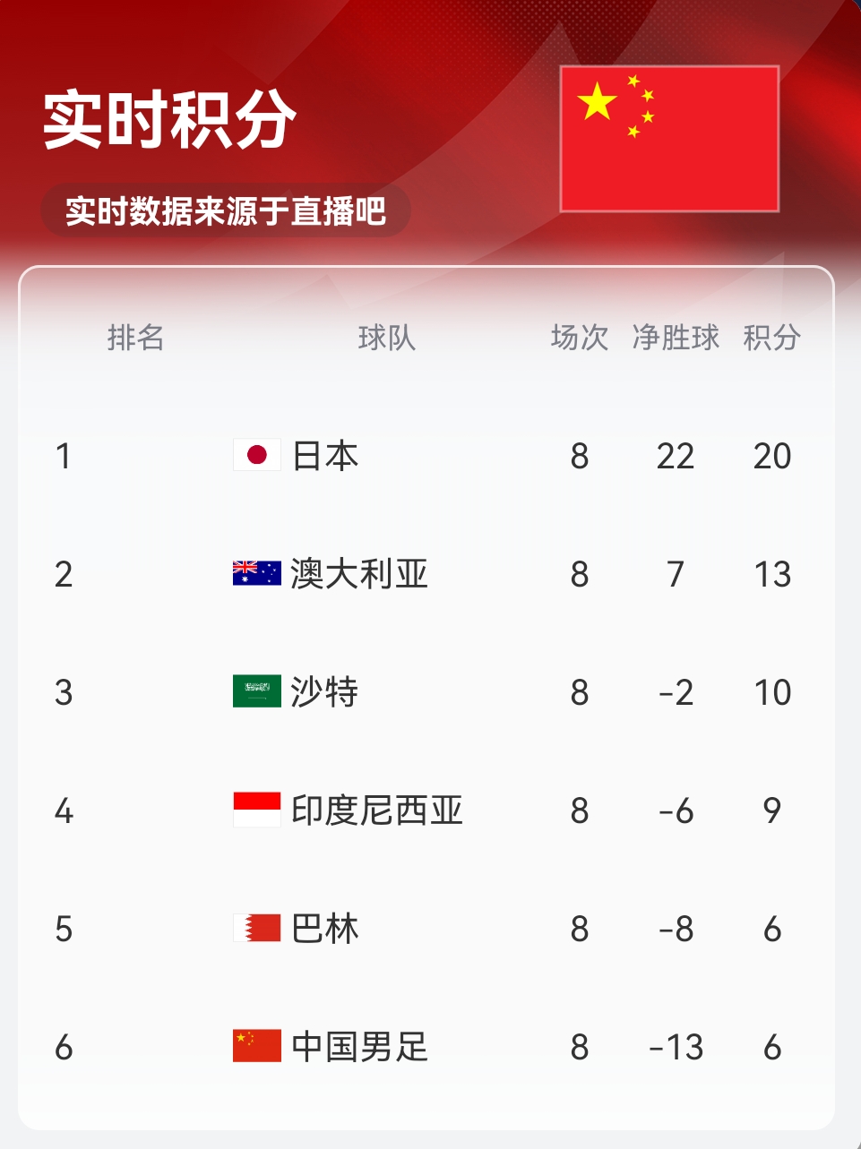 實時積分印尼9分！歸化前鋒羅梅尼破門，印尼主場1-0巴林