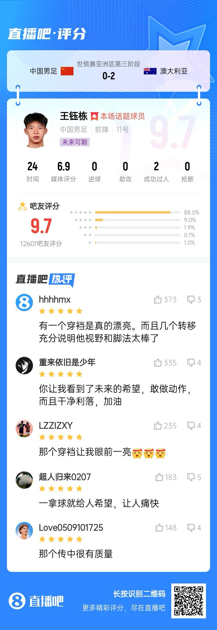 超1萬吧友評(píng)分！王鈺棟首秀獲評(píng)9.7分：敢做動(dòng)作 看到了未來希望