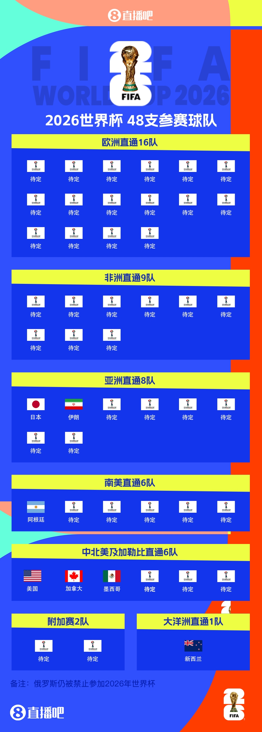 衛(wèi)冕冠軍晉級！阿根廷提前5輪晉級2026世界杯，預(yù)選賽晉級第四隊