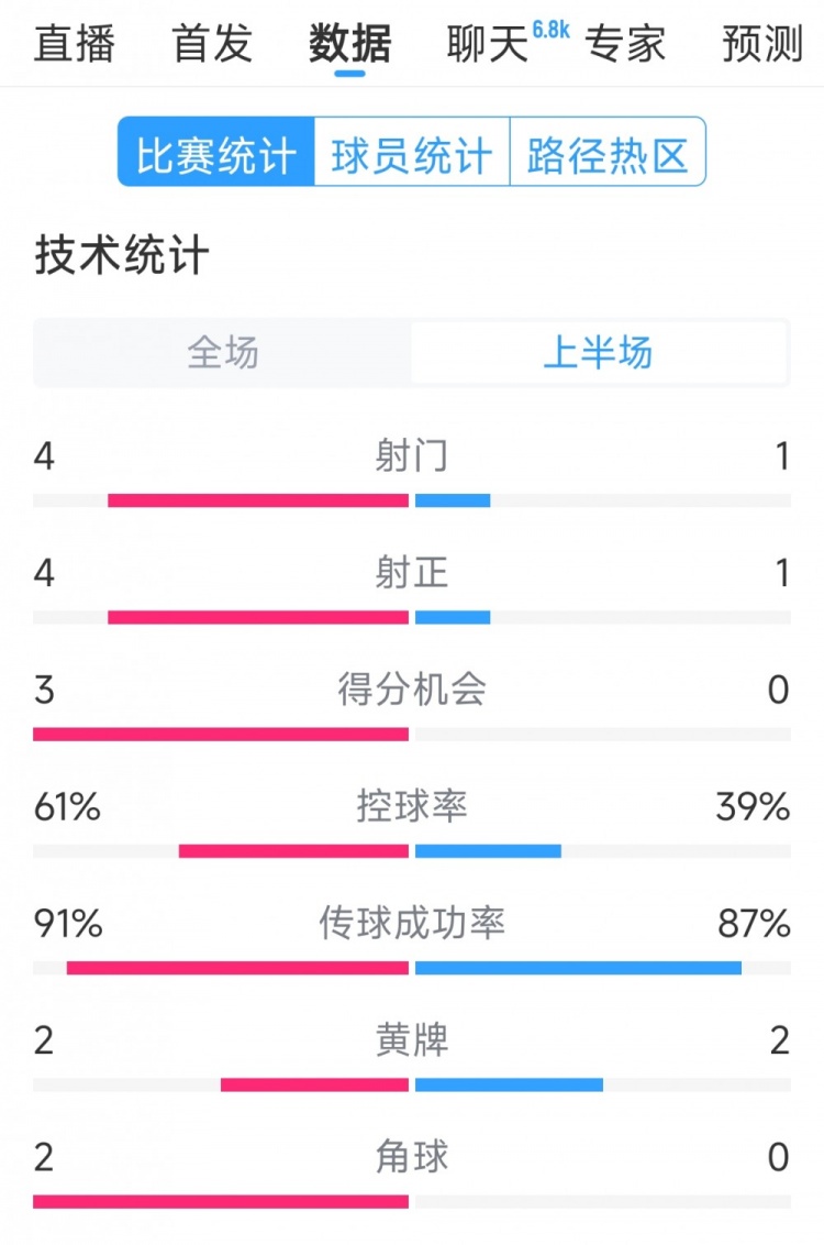 雙方5次射門進(jìn)4球，阿根廷vs巴西半場(chǎng)數(shù)據(jù)：射門4-1，得分機(jī)會(huì)3-0