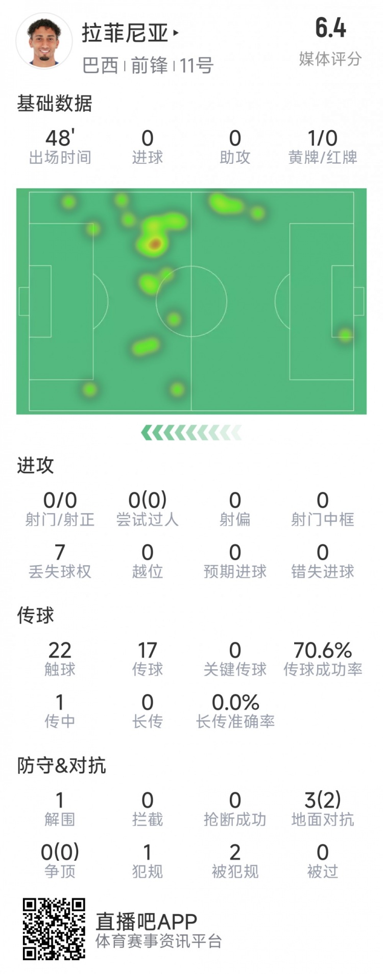 拉菲尼亞半場數(shù)據(jù)：射門&過人數(shù)據(jù)掛零，3對抗2成功，吃到黃牌