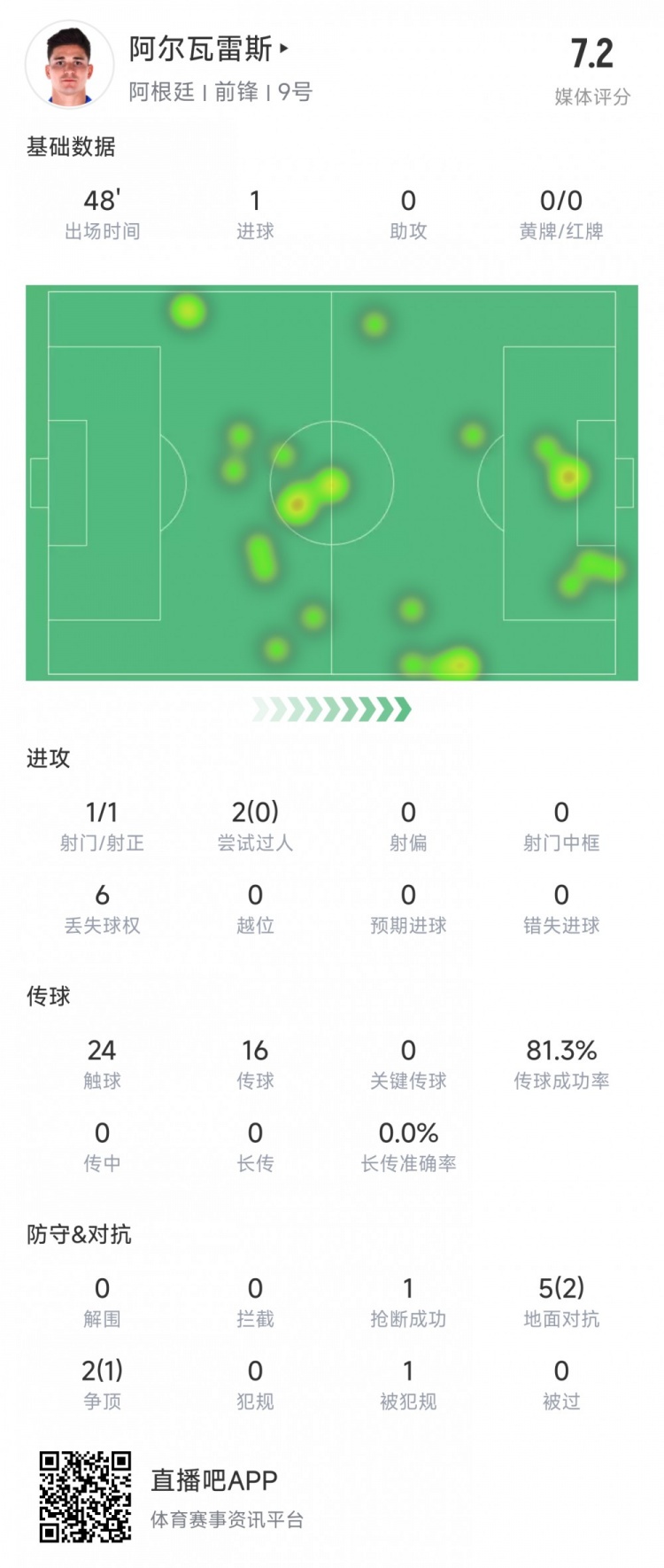 阿爾瓦雷斯上半場數(shù)據(jù)：1次射正進(jìn)1球，媒體評分7.2