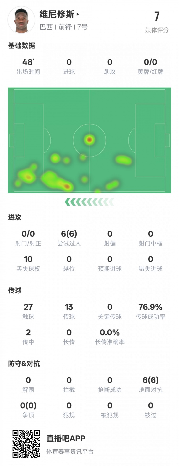 維尼修斯半場數(shù)據(jù)：6次過人均成功&10次丟失球權(quán)，評分7.0