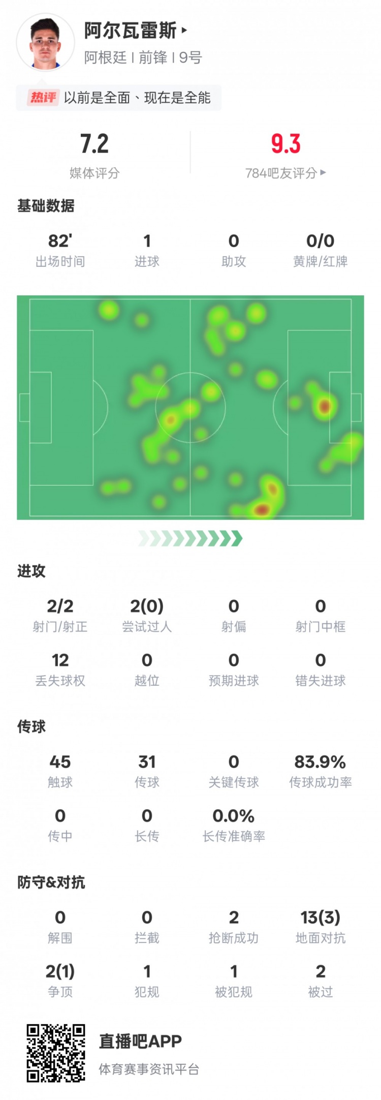 阿爾瓦雷斯本場數(shù)據(jù)：2射門2射正1進球，評分7.2