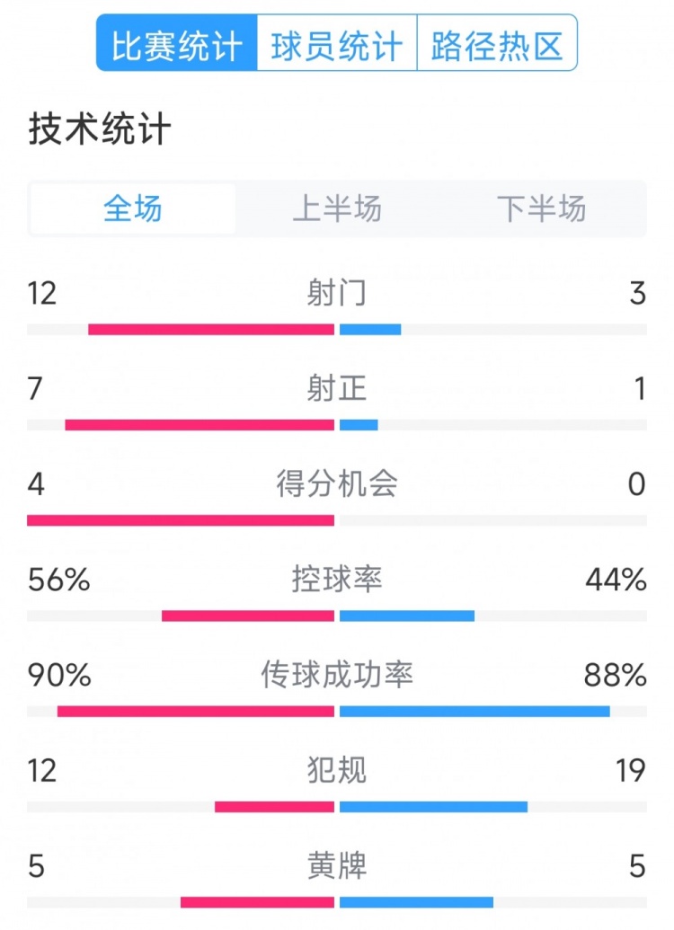 阿根廷4-1巴西全場(chǎng)數(shù)據(jù)：射門12-3，射正7-1，得分機(jī)會(huì)4-0