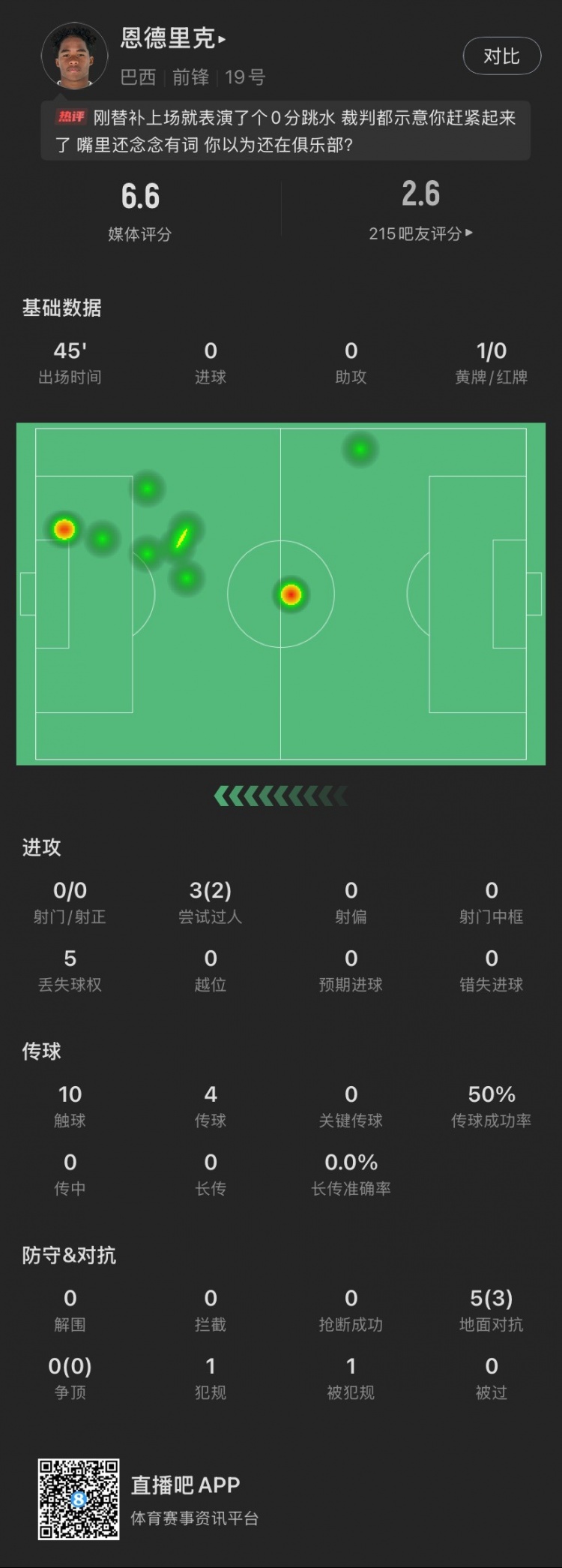 恩德里克替補(bǔ)數(shù)據(jù)：假摔染黃，僅觸球10次&0射門，2次成功過(guò)人