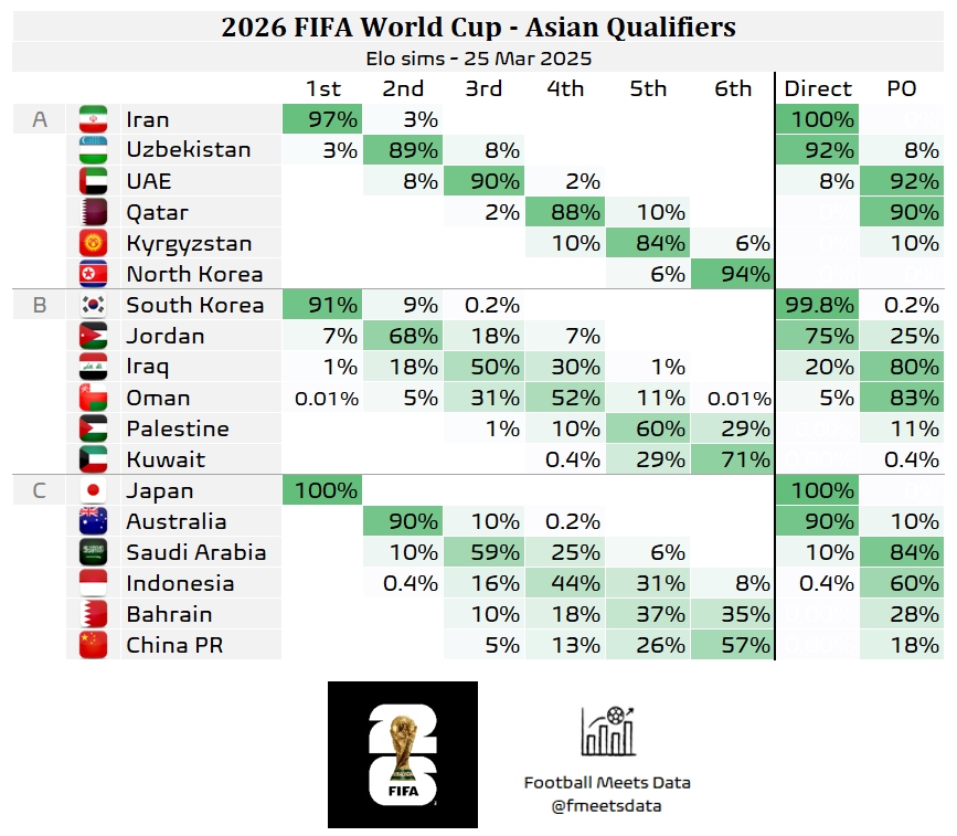 還有希望??大數據預測國足仍有18%機會晉級附加賽，57%概率墊底