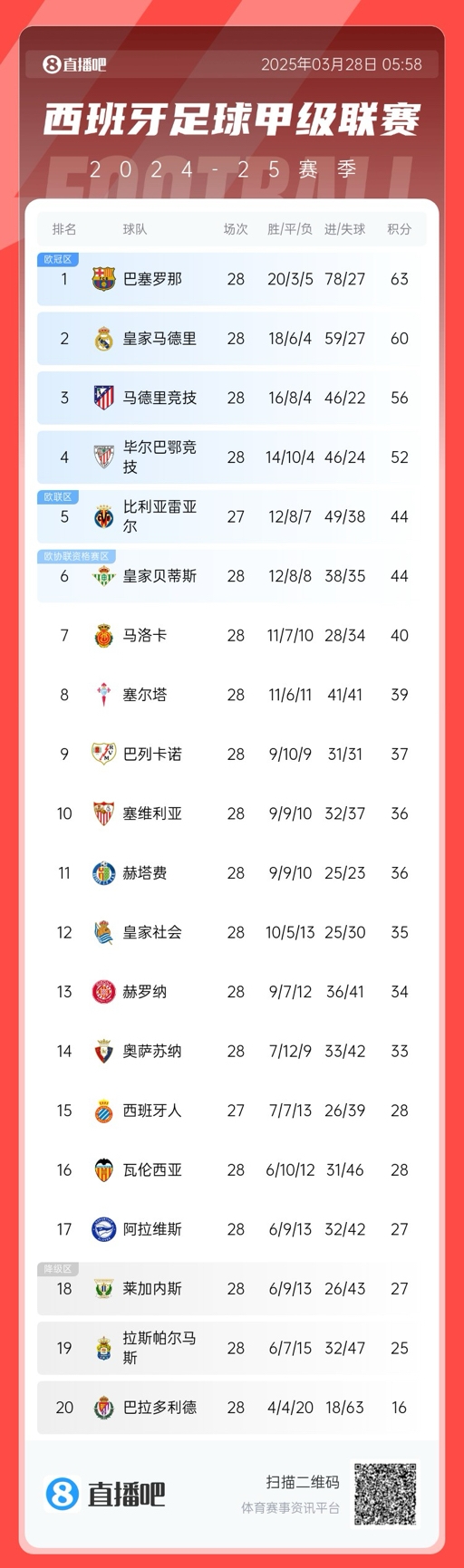 西甲積分榜：巴薩3分優(yōu)勢領先皇馬，馬競已落后榜首7分