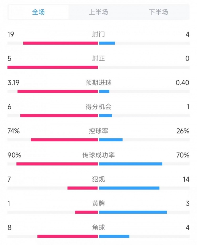 巴薩vs奧薩蘇納數(shù)據(jù)：射門19比4、射正5比0、控球率74%比26%