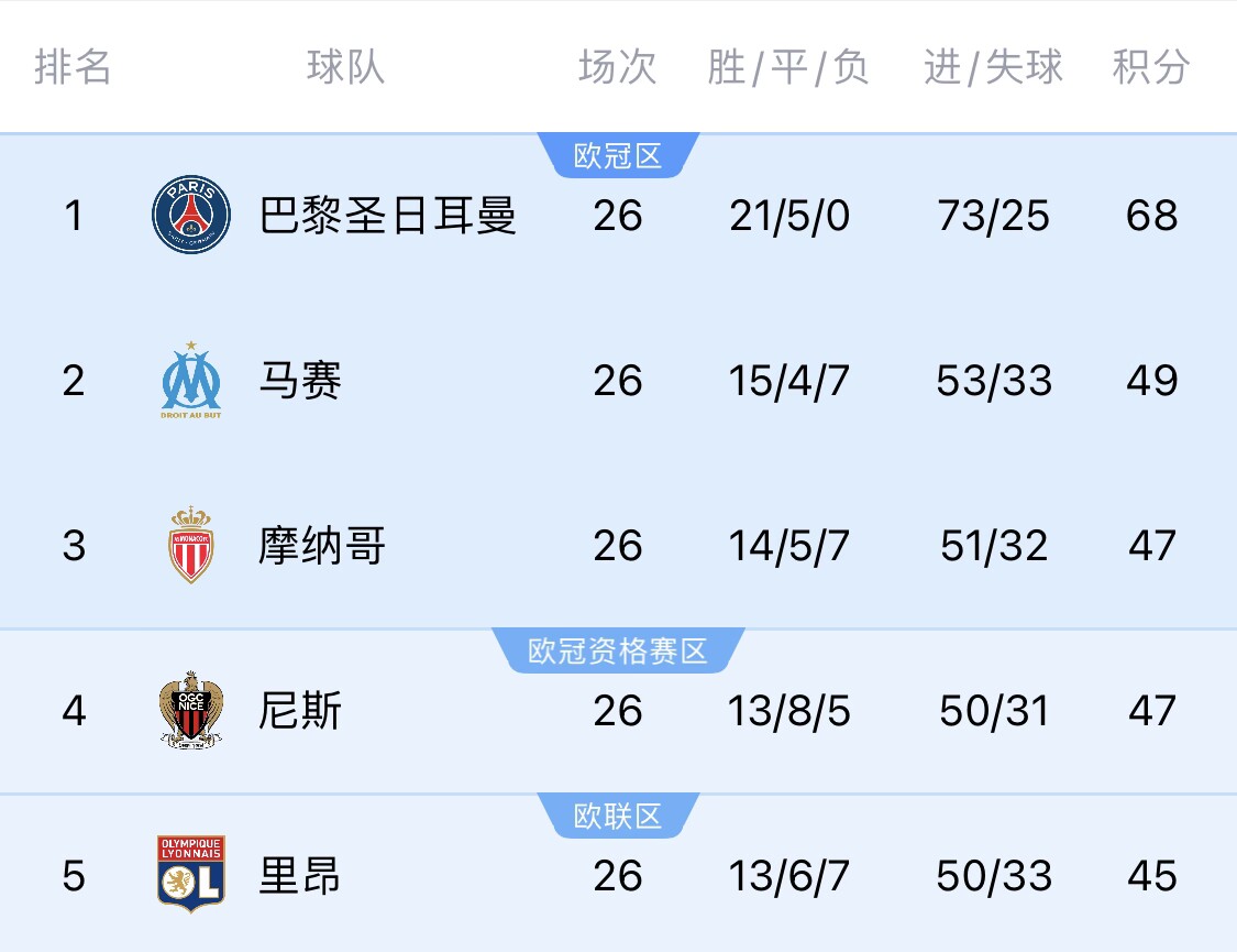 五大聯(lián)賽首冠最早本周末誕生！3個條件同時滿足，巴黎三月即奪冠