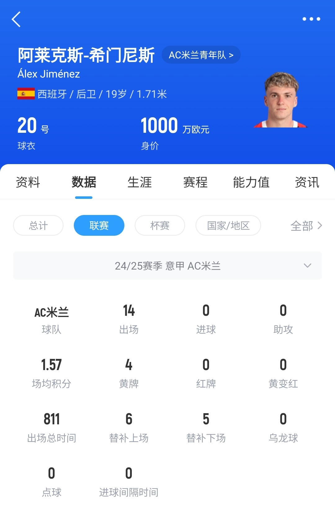 皇馬可900萬回購！米蘭花500萬歐買斷，如今A-希門尼斯身價(jià)已翻倍