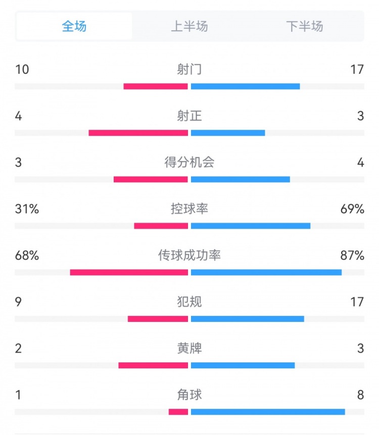 海港3-3西海岸數(shù)據(jù)：射門17-10，射正3-4，得分機(jī)會(huì)4-3，犯規(guī)17-9