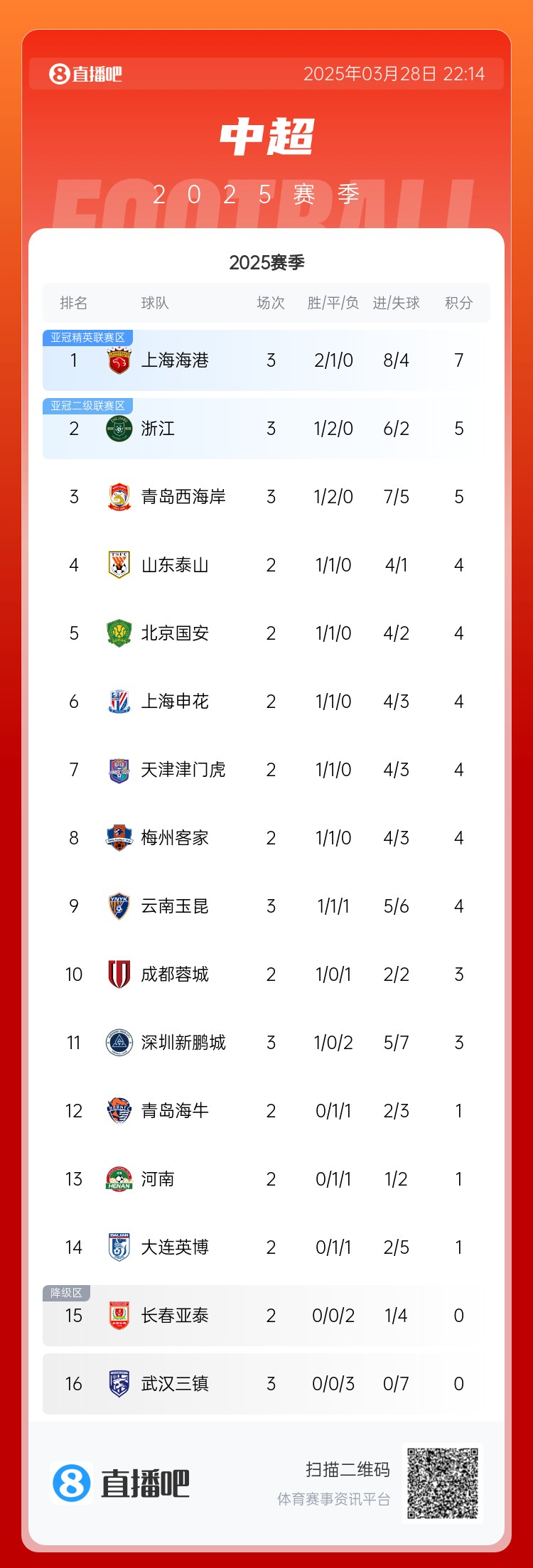 中超積分榜：海港連勝終結(jié)仍領(lǐng)跑，浙江4球大勝升第2，西海岸第3
