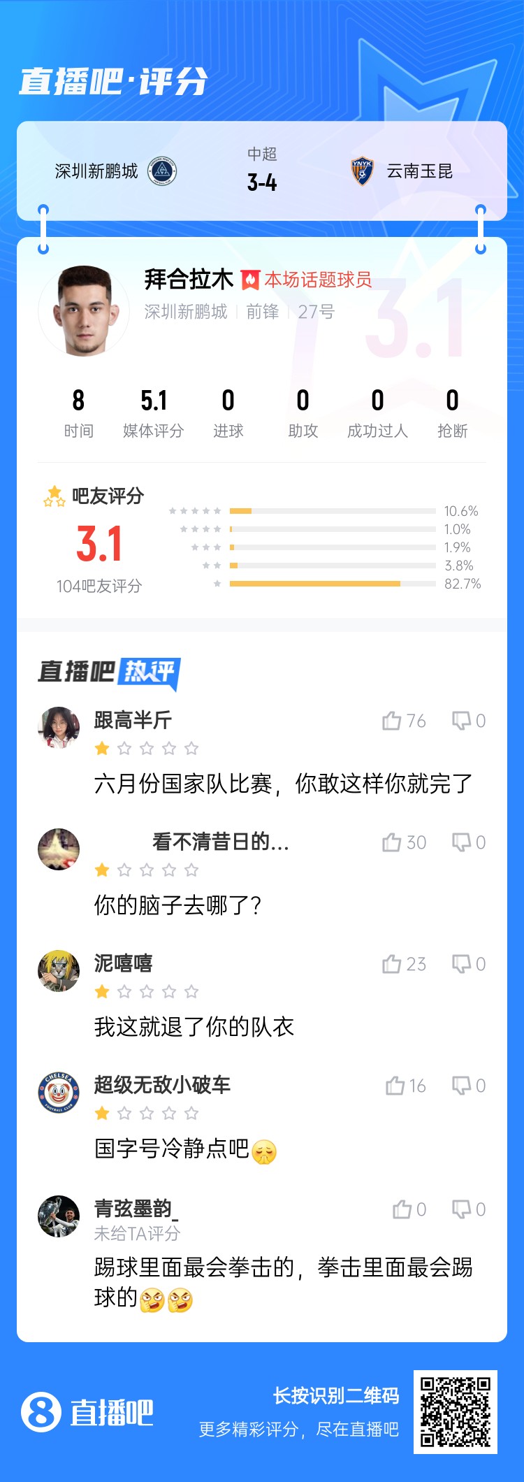 拳擊染紅！拜合拉木僅獲3.1分：國足比賽可別這樣 拳擊里最會踢球