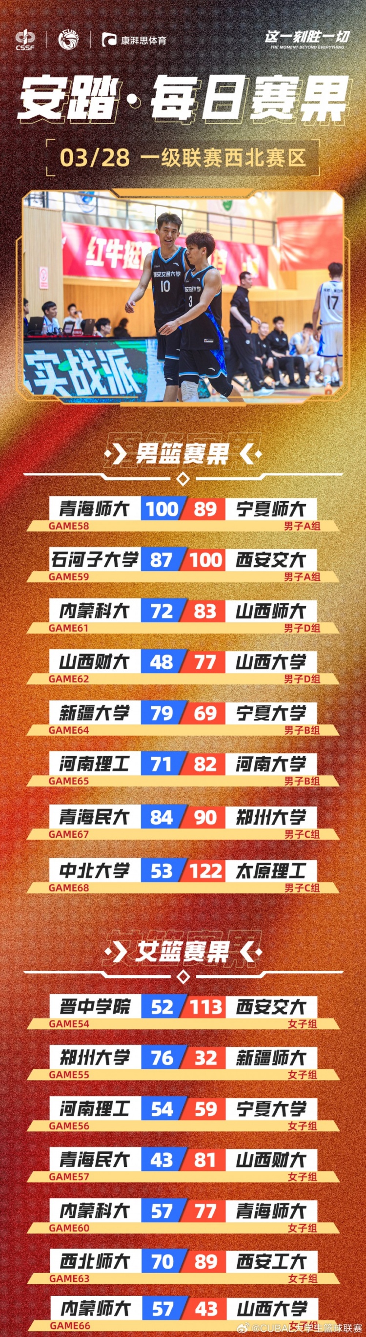 CUBAL今日賽果：太理壓倒性取勝中北大學(xué) 河南大學(xué)贏下河南德比！