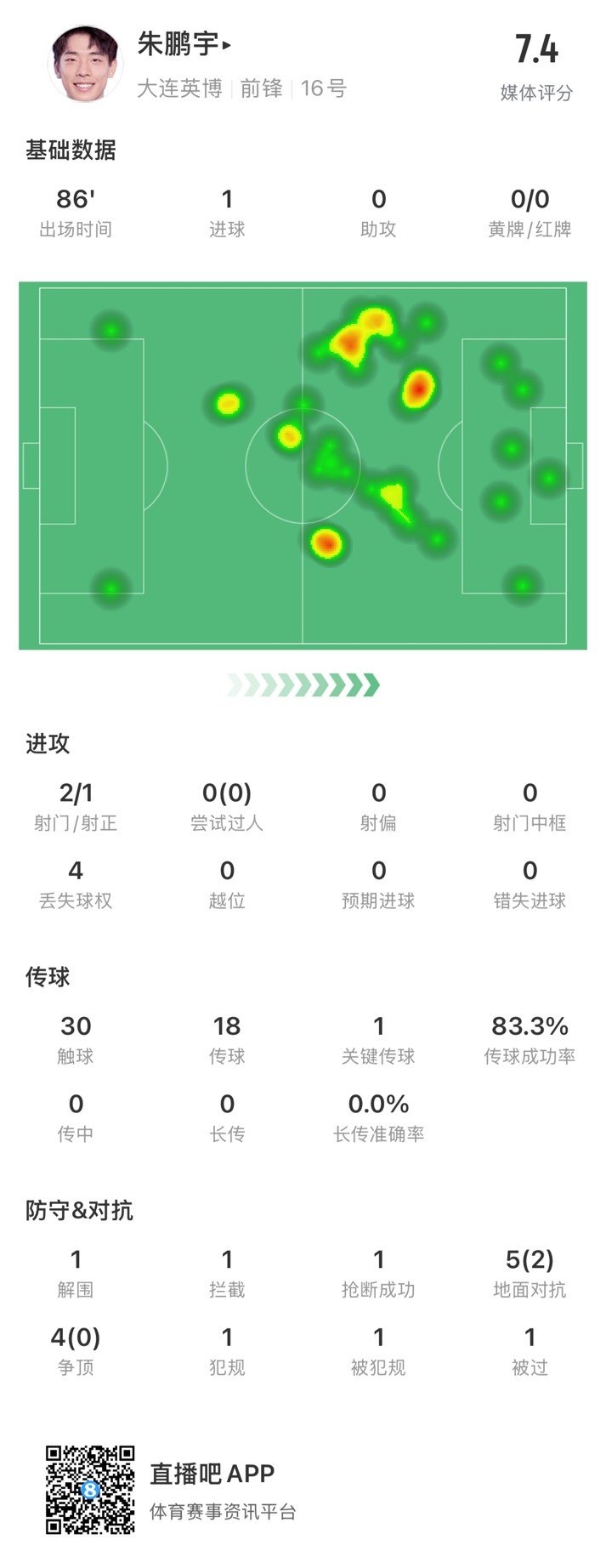 年輕有為！朱鵬宇全場數(shù)據(jù)：評分7.4，打進(jìn)1球&傳球成功率83.3%