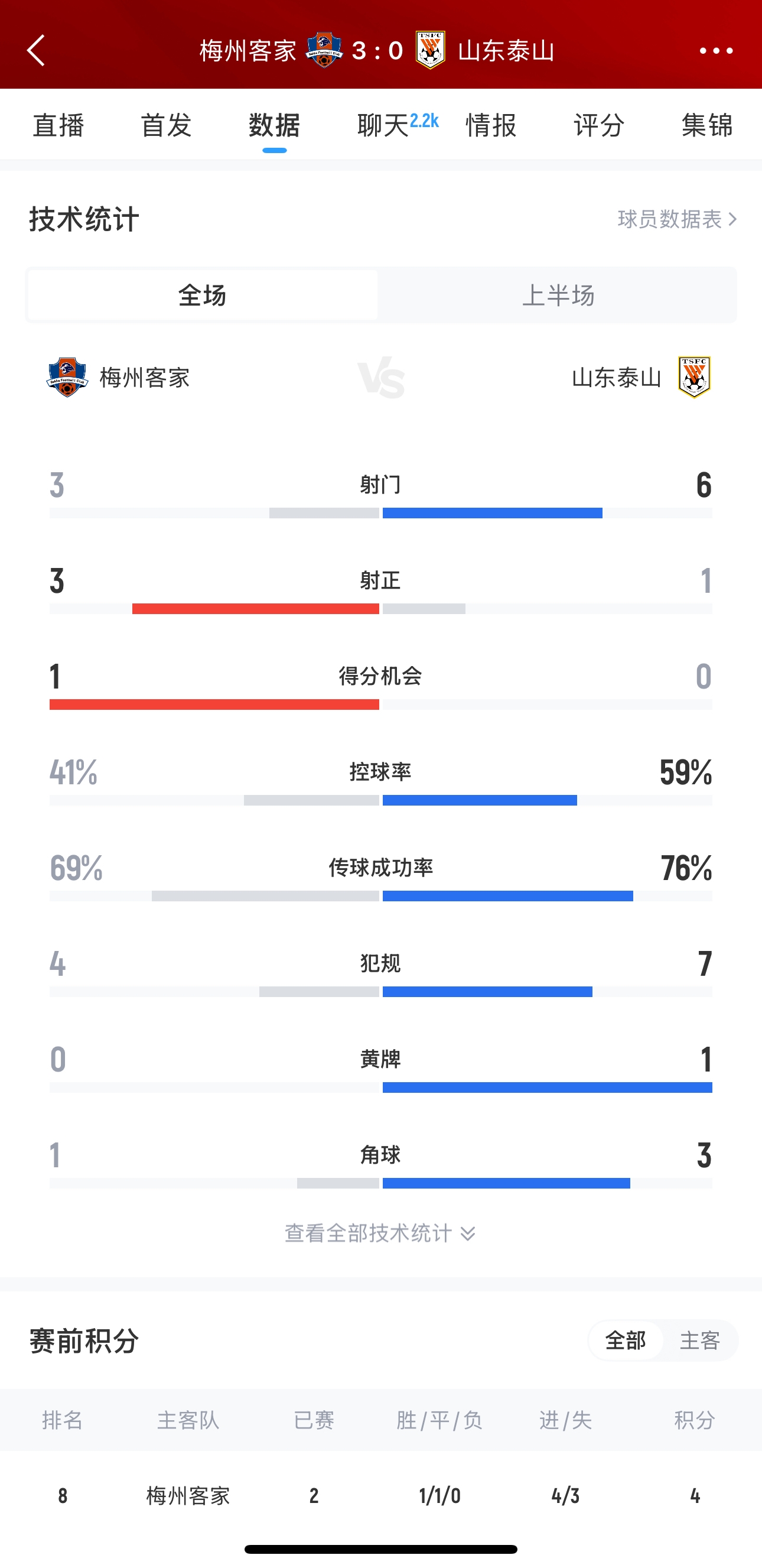 泰山這是干啥呢？梅州3腳射門轟進3球，泰山34分鐘被灌3球