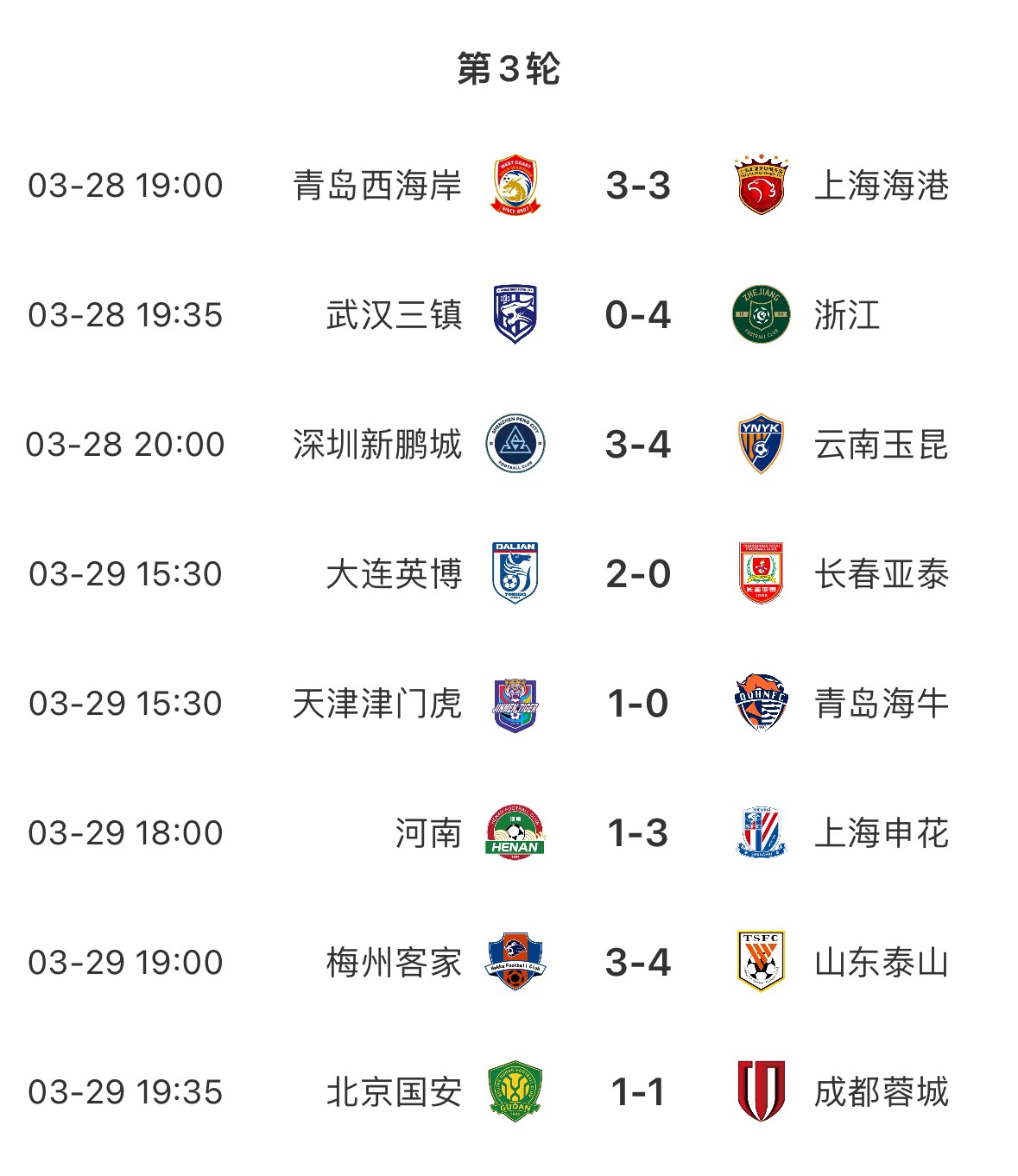 進球盛宴！8場中超共打入33粒進球，有三場比賽至少產(chǎn)生6個進球