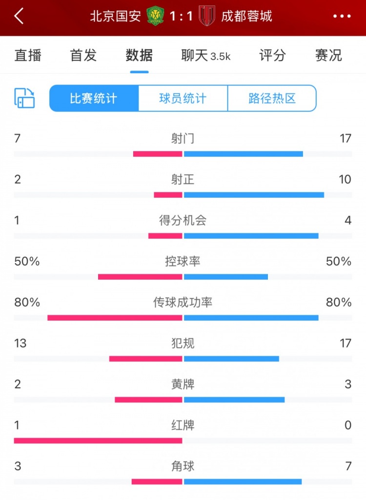 全場數(shù)據(jù)：蓉城多一人場面占優(yōu) 射門17比7、射正10比2壓過國安