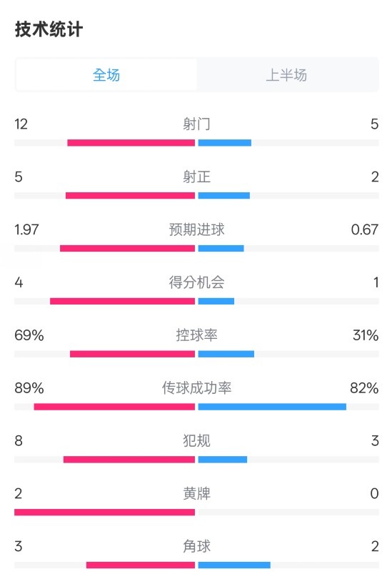 拜仁半場1-1圣保利數據：射門12-5，射正5-2，控球率69%-31%
