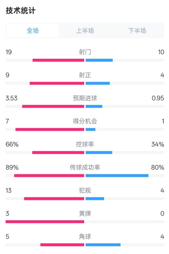 拜仁3-2圣保利全場(chǎng)數(shù)據(jù)：射門19-10，射正9-4，控球率66%-34%