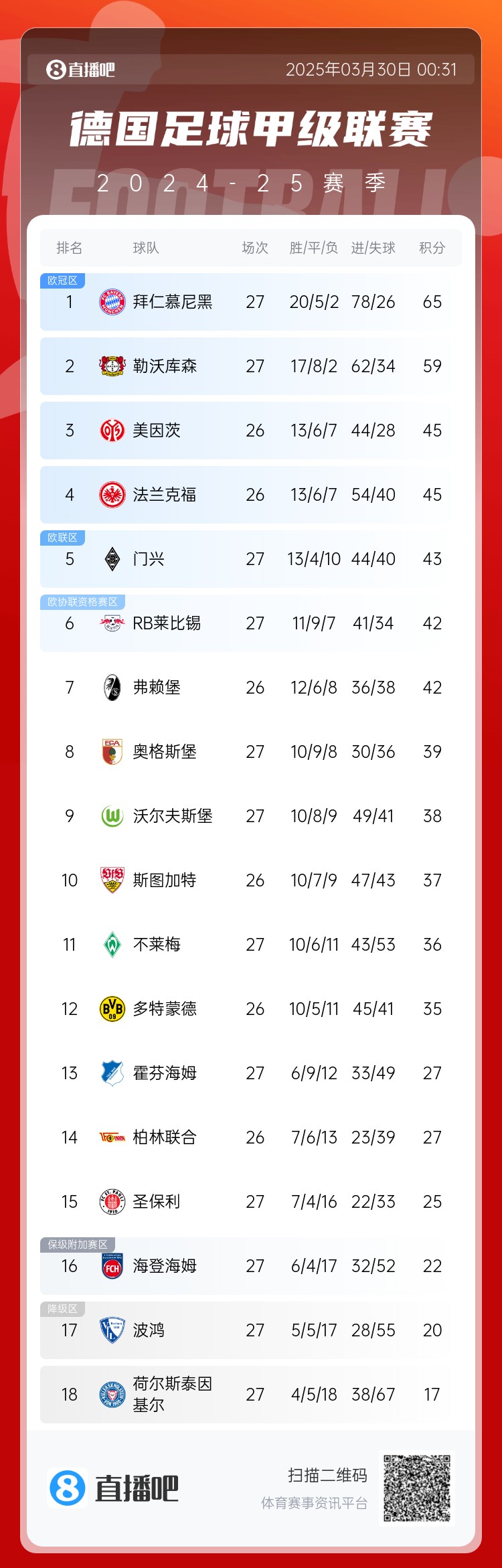 6分差距！拜仁藥廠剩余7輪對(duì)比：4對(duì)手相同，后者多踢倆保級(jí)隊(duì)