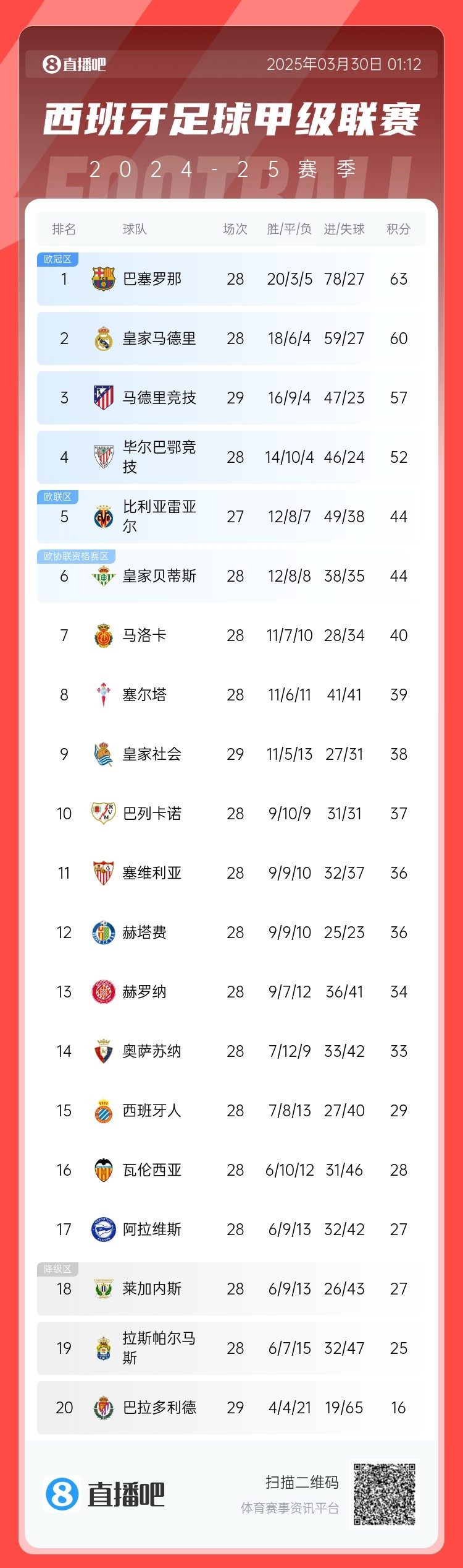 退出爭(zhēng)冠？西甲積分榜：馬競(jìng)聯(lián)賽3場(chǎng)不勝，先賽落后巴薩6分