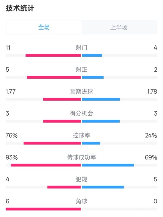 皇馬半場1-2萊加內(nèi)斯數(shù)據(jù)：射門11-4，射正5-2，控球率76%-24%