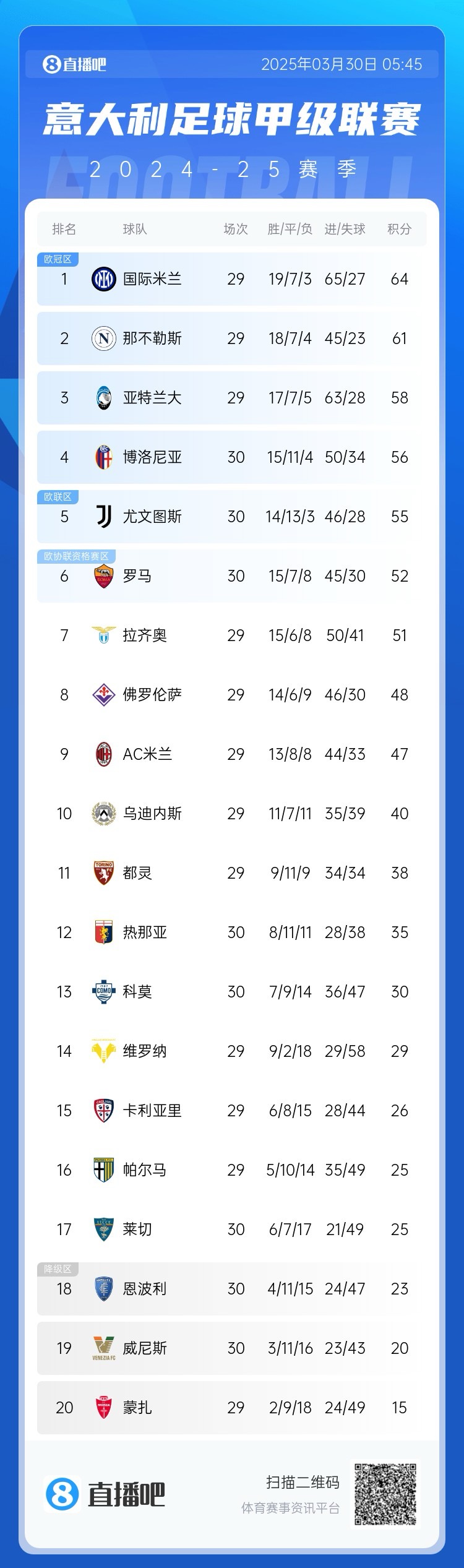 白熱化階段！意甲爭四3隊齊刷刷1-0贏球，藍(lán)鷹紫百合米蘭將遇強(qiáng)敵