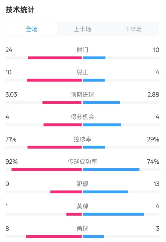 皇馬3-2萊加內斯全場數(shù)據(jù)：射門24-10，射正10-4，控球率71%-29%