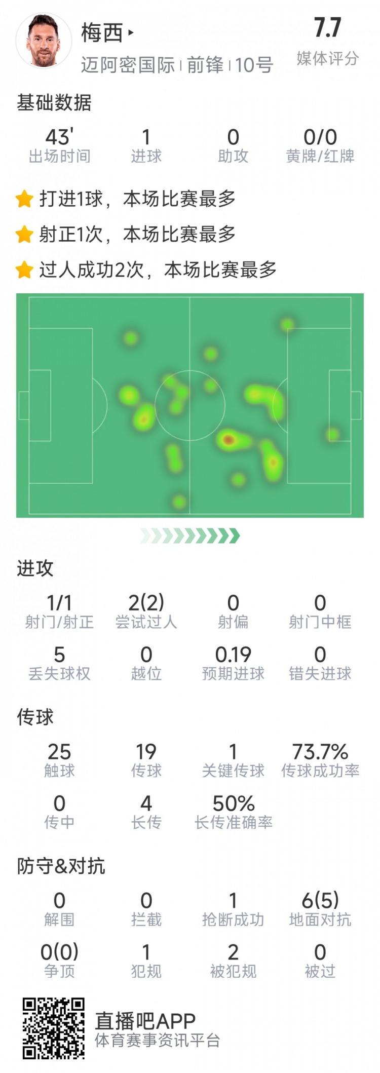 梅西本場數(shù)據(jù)：替補登場2分鐘破門，6對抗5成功，2次過人